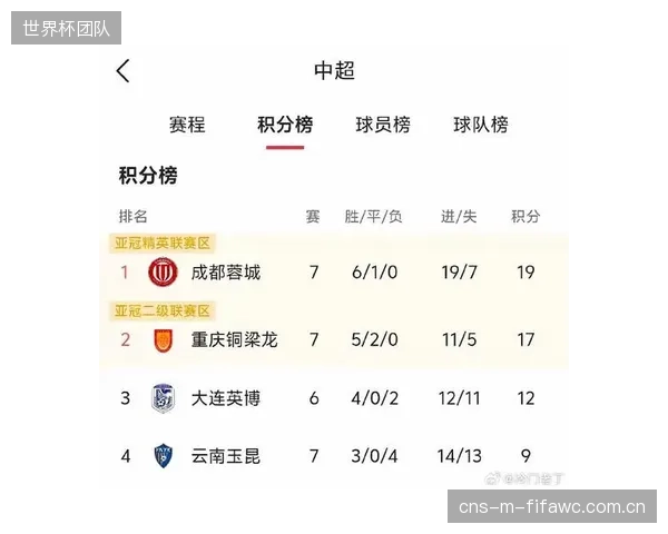 成都蓉城以九连胜强势领跑积分榜，球队攻防两端表现均衡，成为本赛季最大夺冠热门。